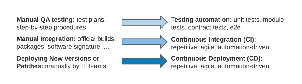 Chart showing changes to traditional SDLC