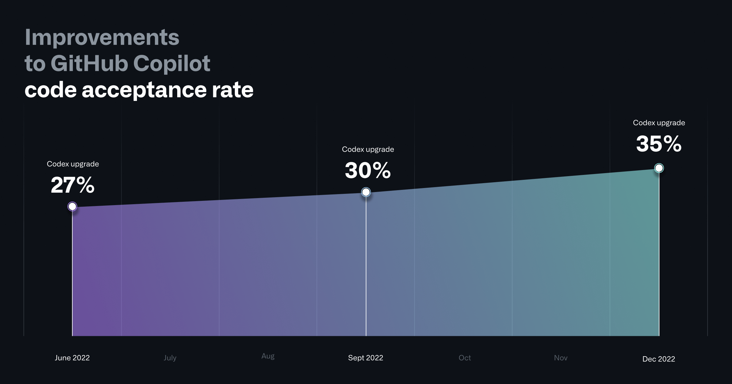 A chart showing the improvements in overall acceptance rates for code suggestions from GitHub Copilot.