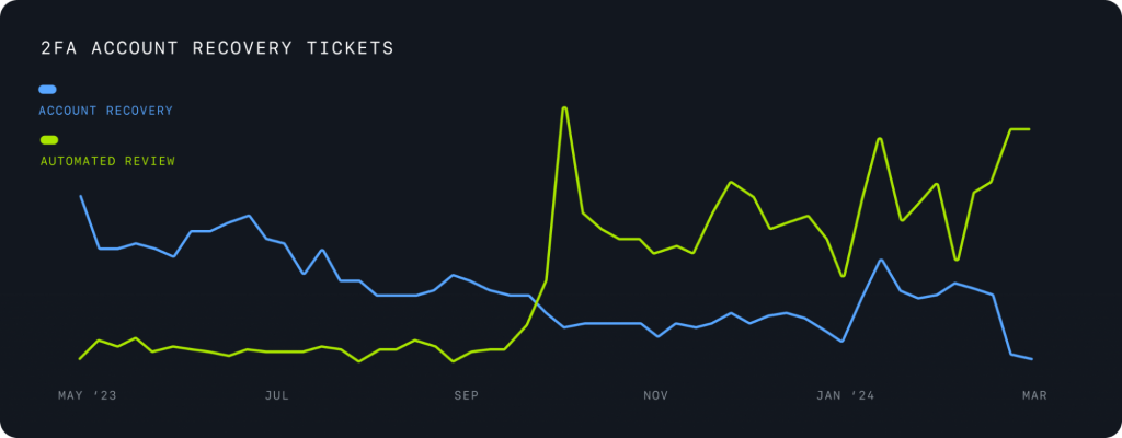 Graph comparing 2FA account recovery tickets with tickets involving automated review from May 2023 to March 2024. The line representing automated review surpassed the line representing account recovery tickets around October 2023 and has stayed there ever since. 
