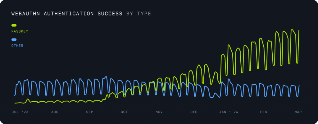 Graph showing Webauthn authentication success by type (passkey versus other) from July 2023 to March 2024. Passkeys surpassed all other types in November 2023, and the gap has widened since then.