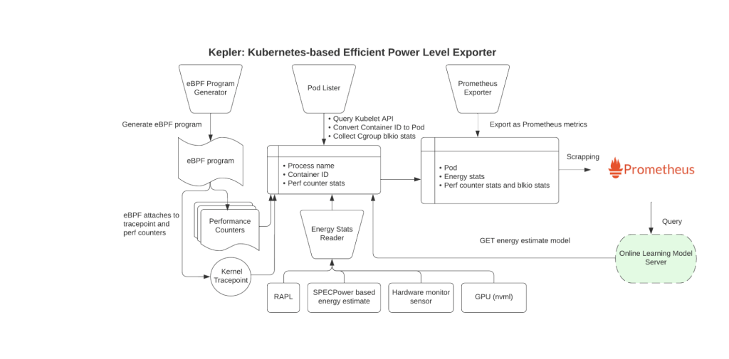 Diagram of the Kepler Exporter architecture, which exposes a variety of metrics about the energy consumption of Kubernetes components such as Pods and Nodes.