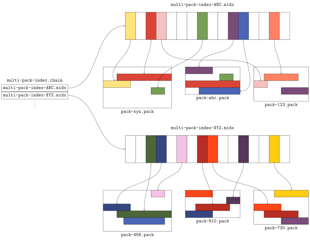 incremental MIDX with two layers, describing objects in six unique packs)