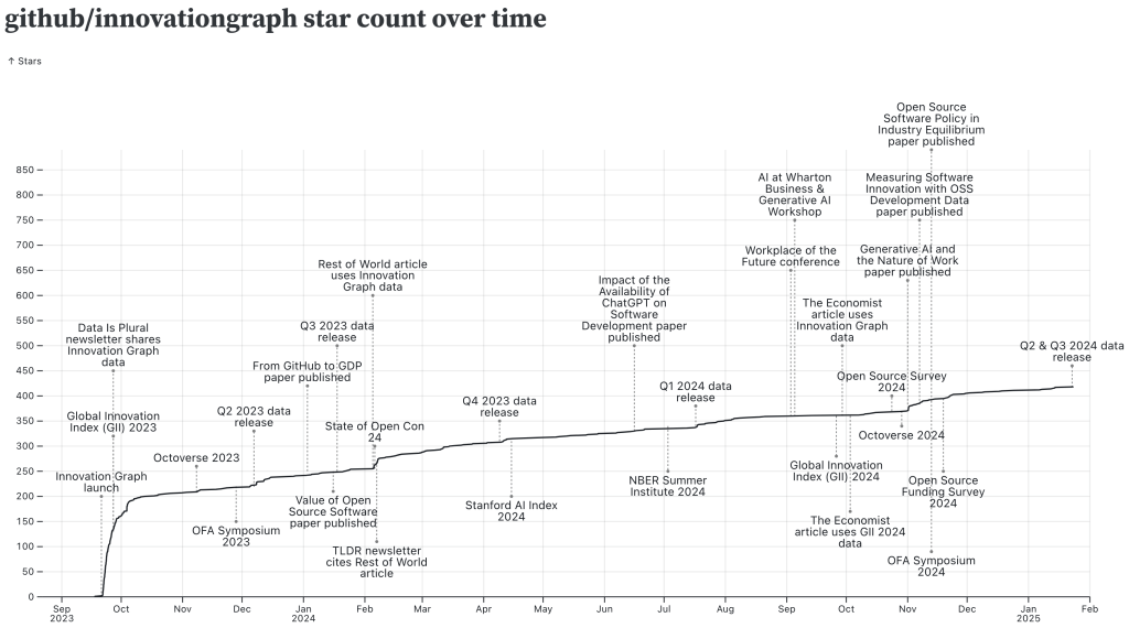 A line chart of the cumulative star count of the github/innovationgraph repo over time, starting from September 2023 through January 2025. The number of stars increased rapidly in the two weeks following its launch, then grew steadily (but more slowly) for the subsequent year and a quarter. The line chart is annotated with various events, including from conferences, data releases, academic paper publications, and news articles.