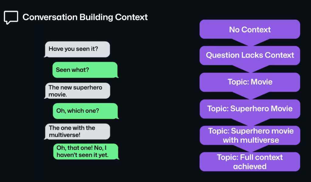 This image shows a visual example of what it’s like to gain context within a text message thread between two friends, and then a flow chart showing how the conversation went from no context at all to achieving full context.