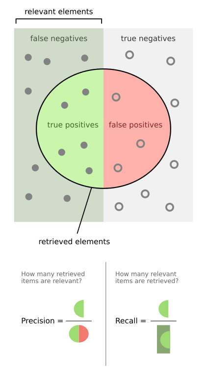A diagram illustrating the difference between precision and recall.